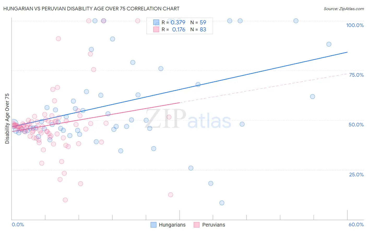 Hungarian vs Peruvian Disability Age Over 75