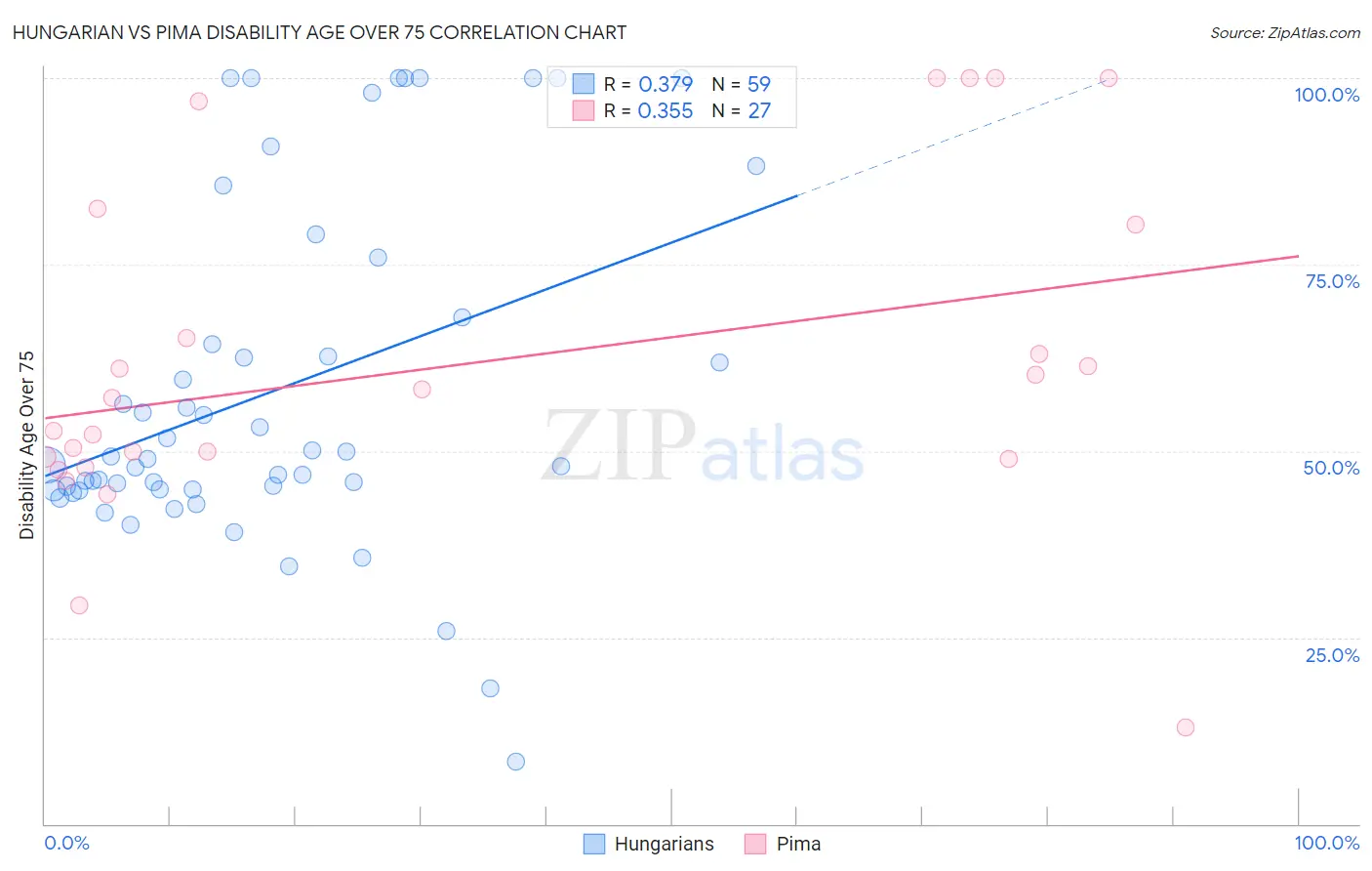 Hungarian vs Pima Disability Age Over 75