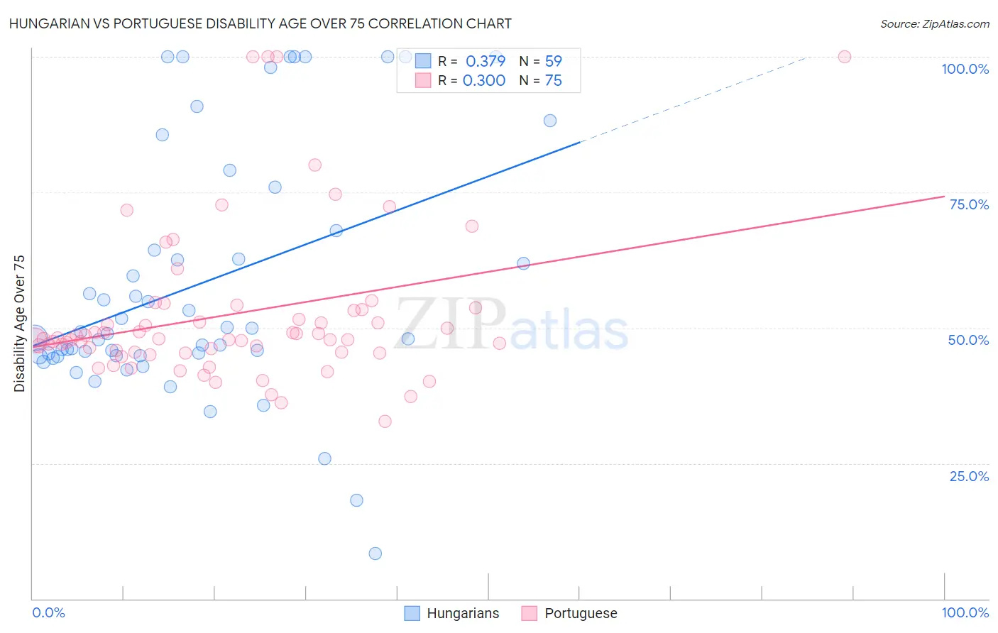 Hungarian vs Portuguese Disability Age Over 75