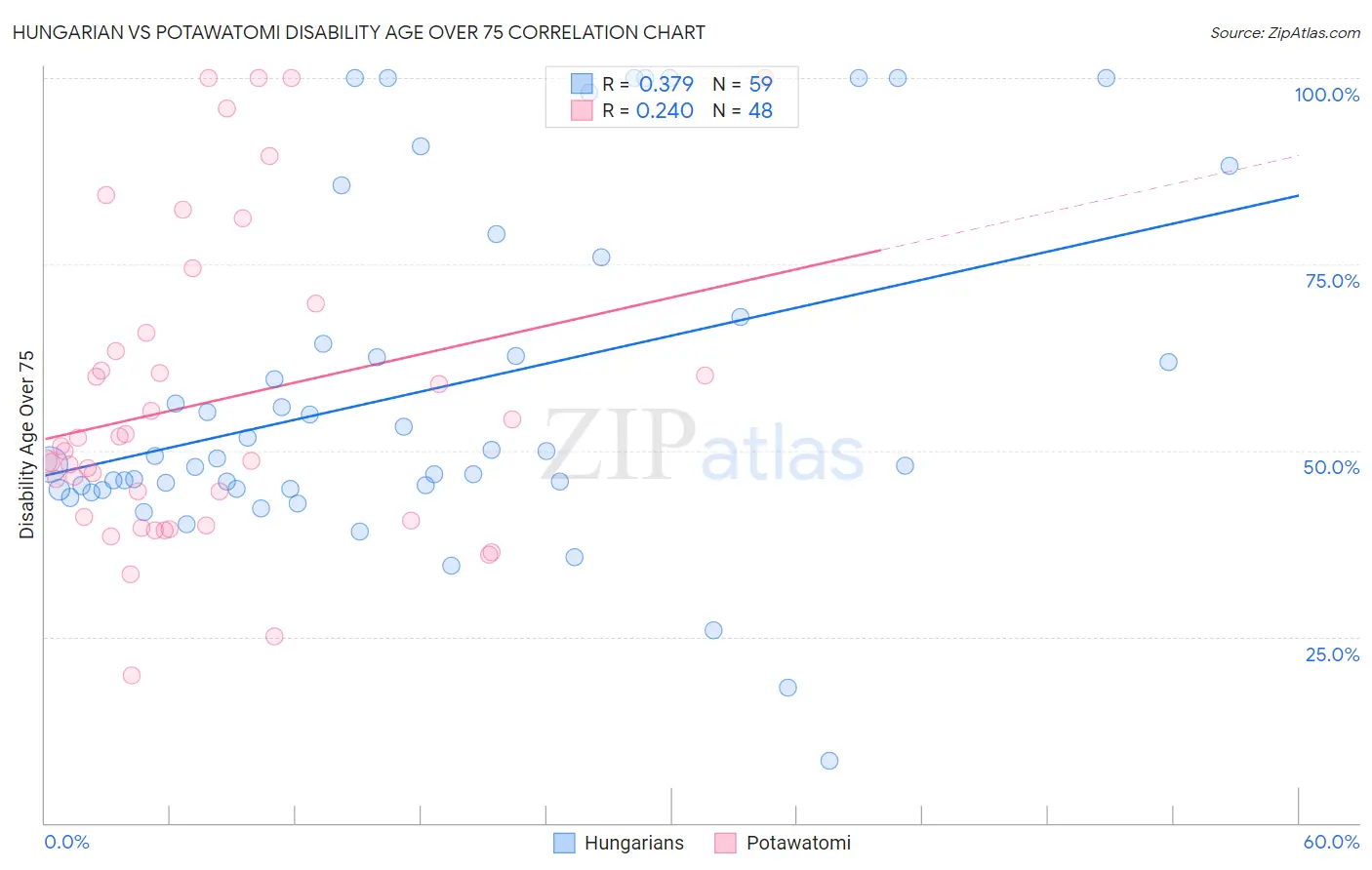Hungarian vs Potawatomi Disability Age Over 75