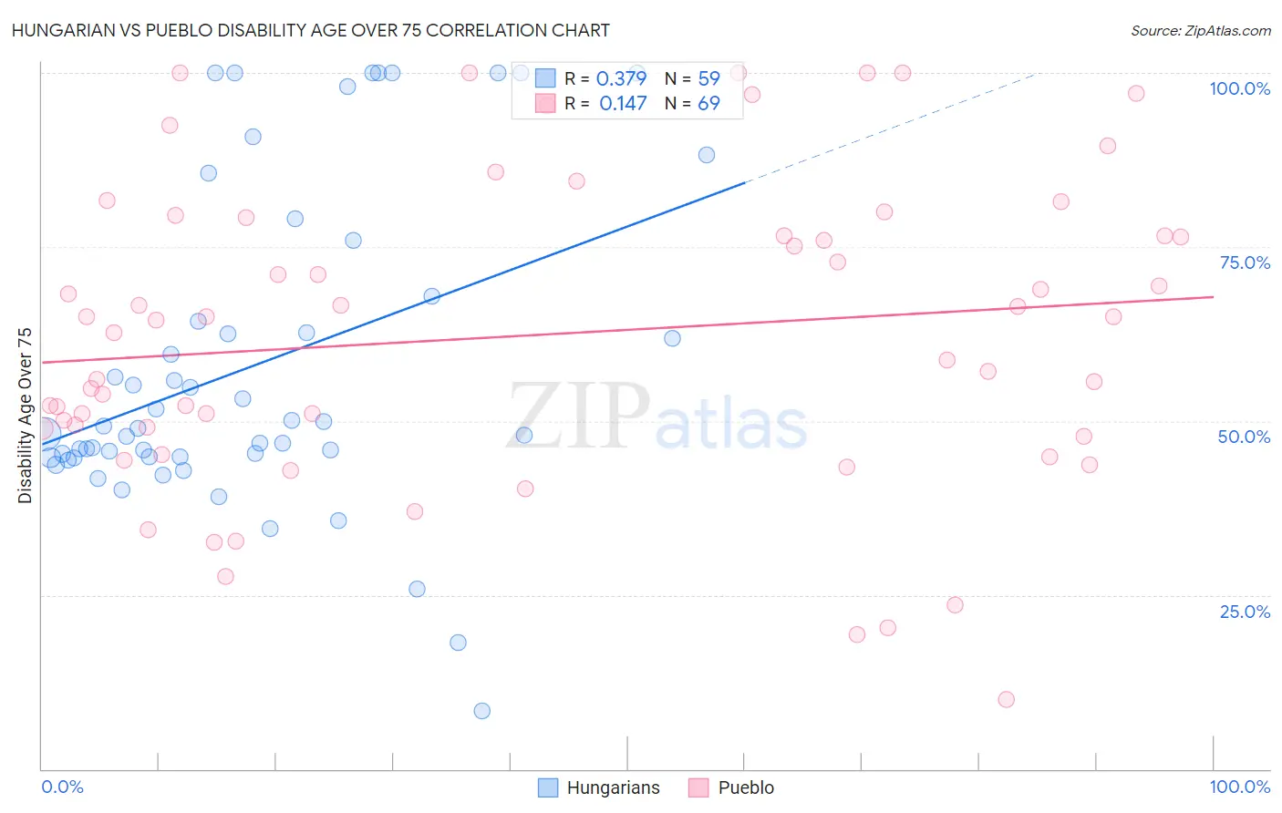Hungarian vs Pueblo Disability Age Over 75