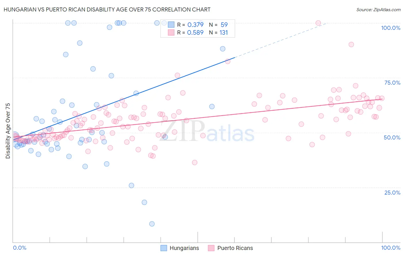Hungarian vs Puerto Rican Disability Age Over 75