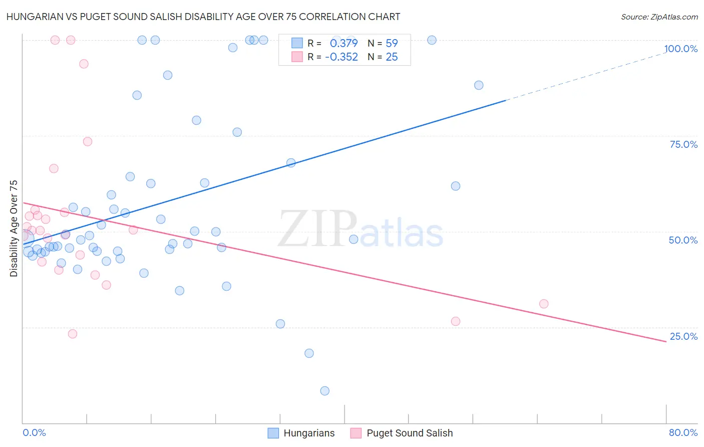 Hungarian vs Puget Sound Salish Disability Age Over 75