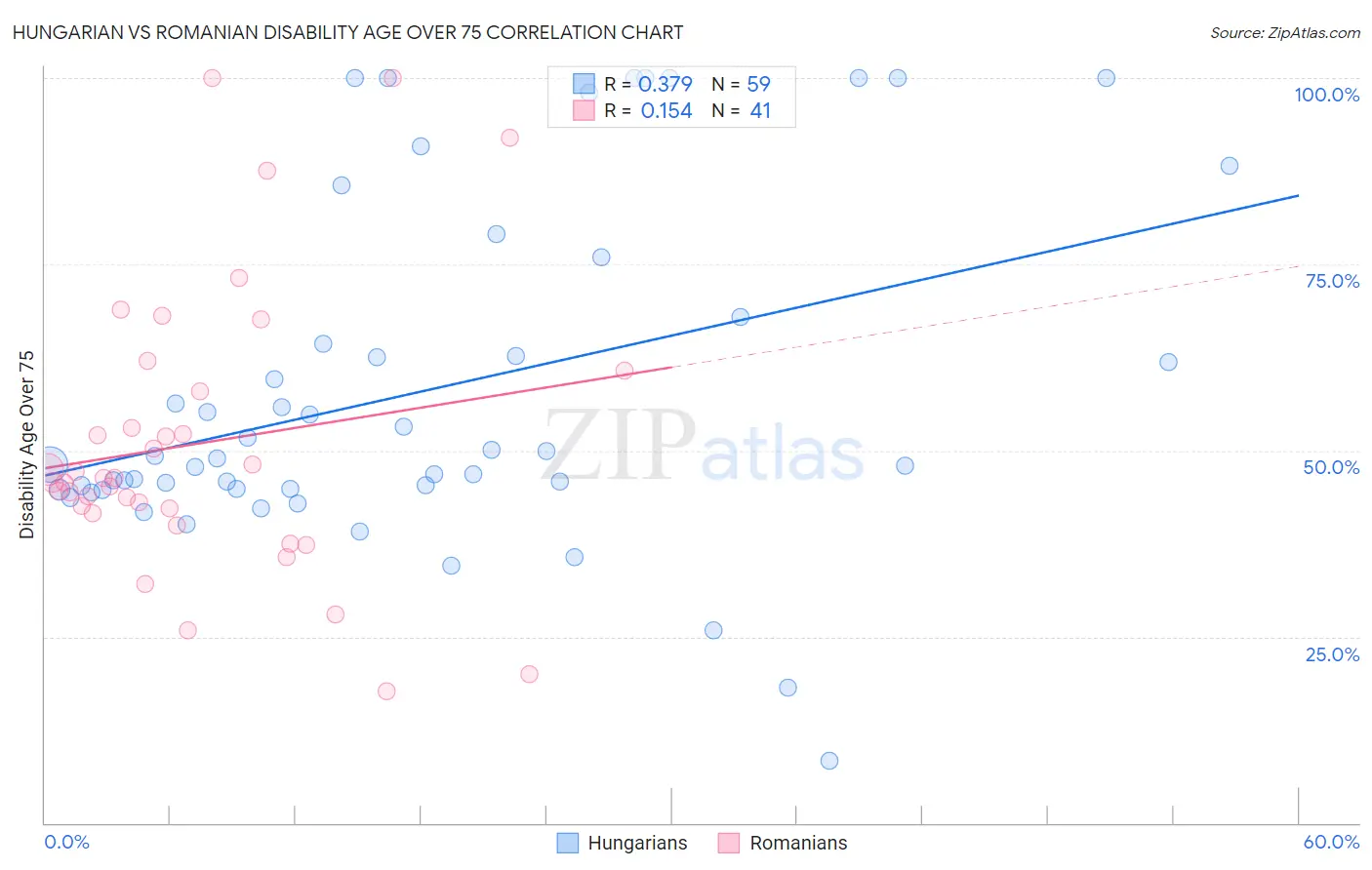 Hungarian vs Romanian Disability Age Over 75
