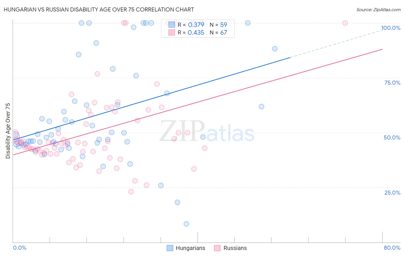 Hungarian vs Russian Disability Age Over 75