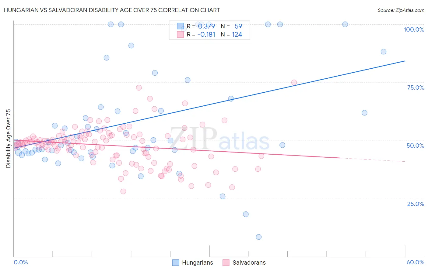 Hungarian vs Salvadoran Disability Age Over 75