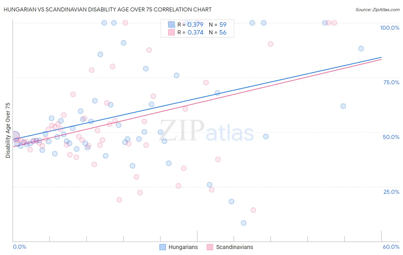 Hungarian vs Scandinavian Disability Age Over 75