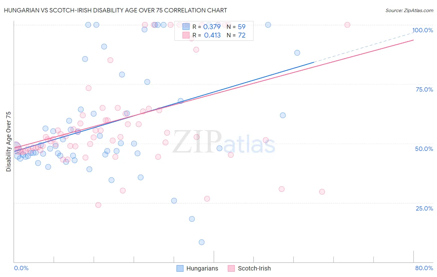 Hungarian vs Scotch-Irish Disability Age Over 75