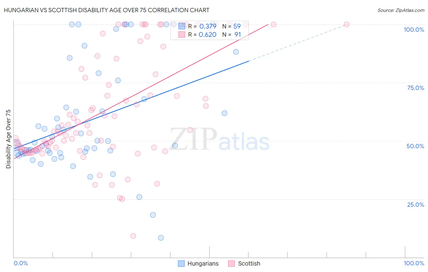 Hungarian vs Scottish Disability Age Over 75