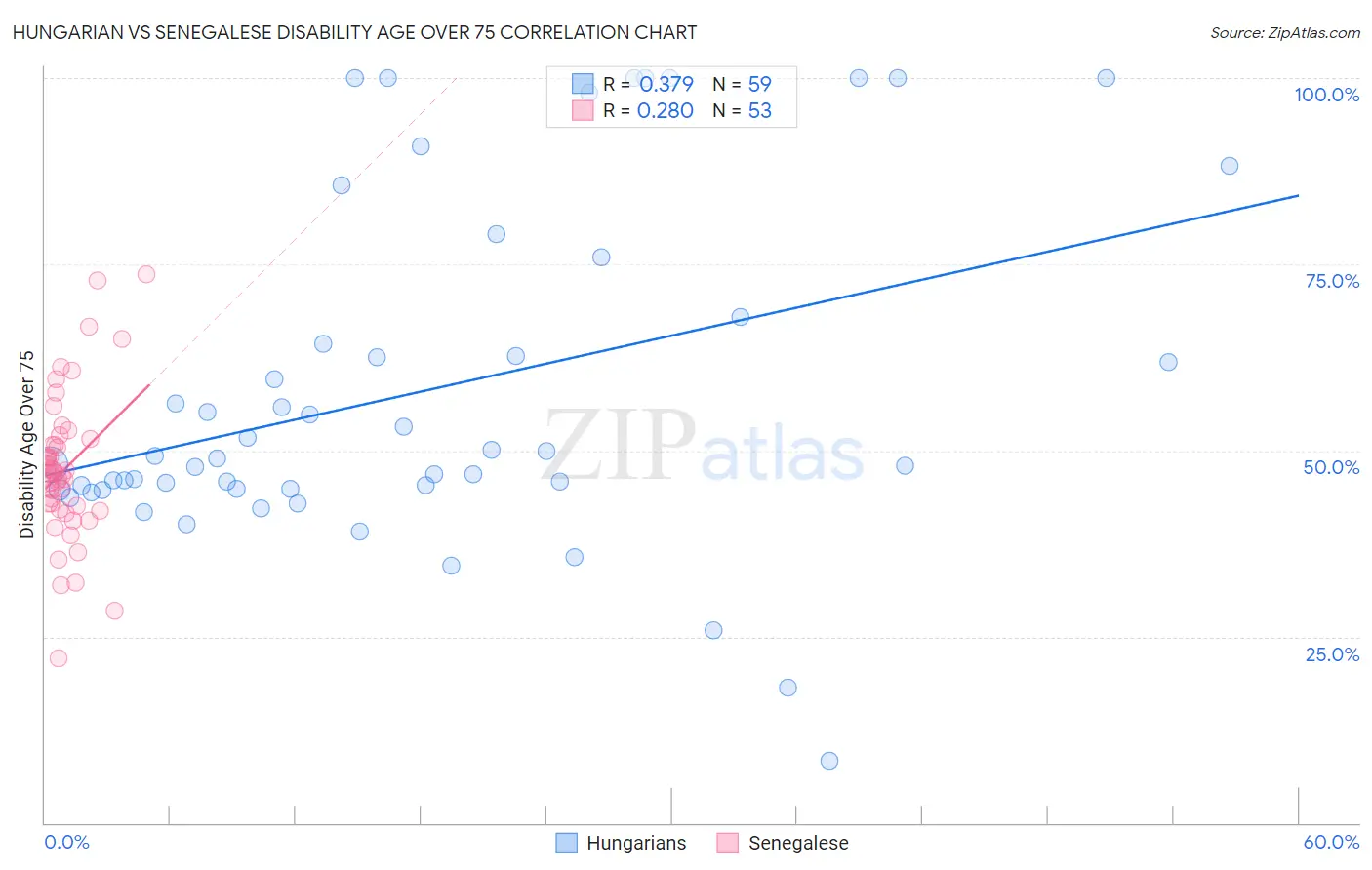 Hungarian vs Senegalese Disability Age Over 75