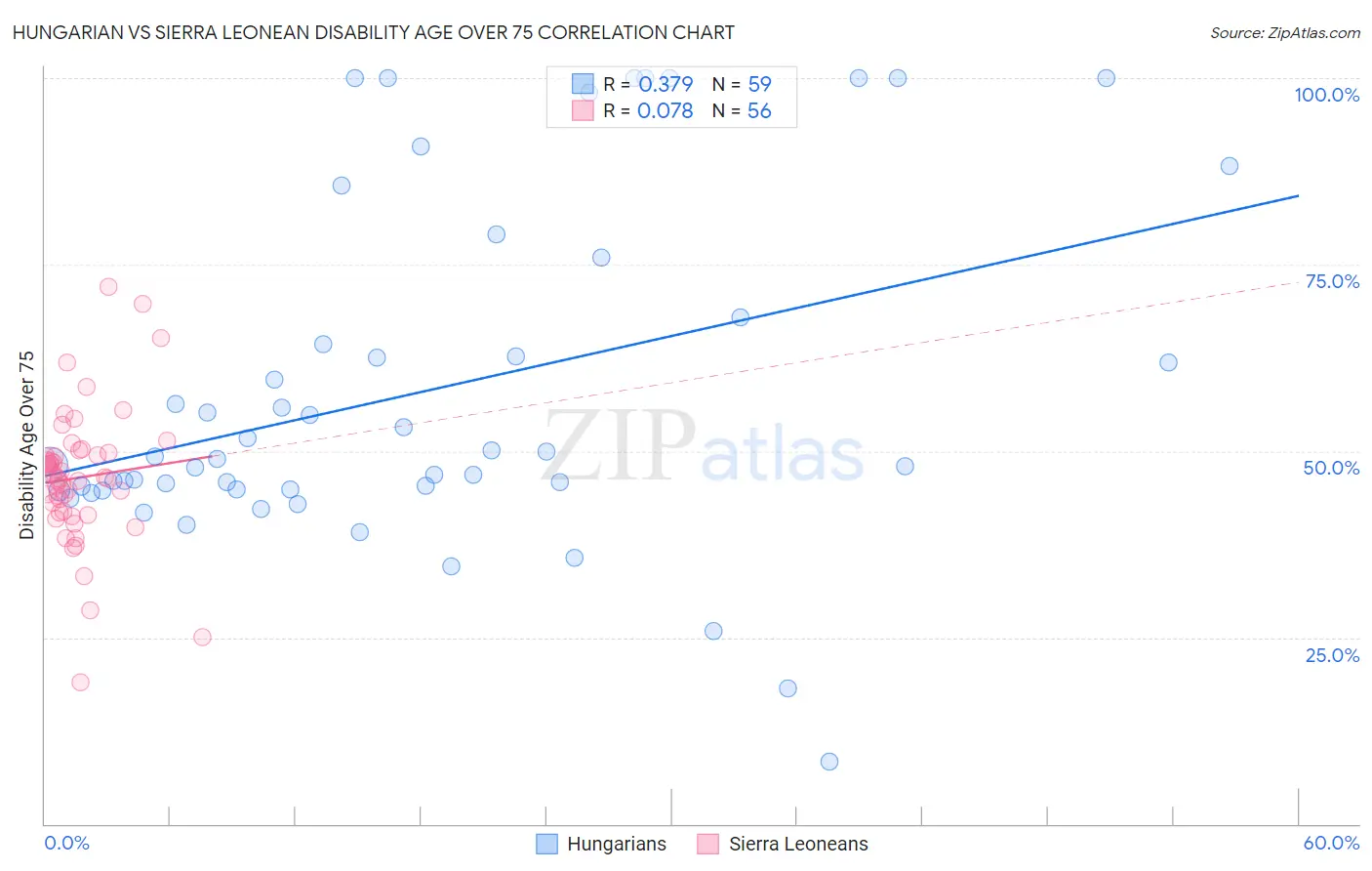 Hungarian vs Sierra Leonean Disability Age Over 75