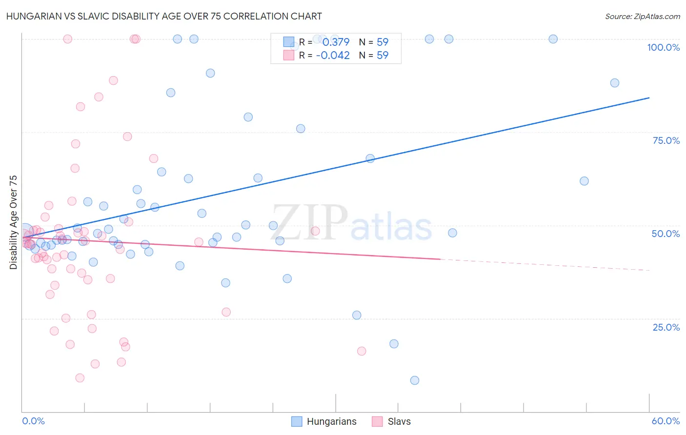 Hungarian vs Slavic Disability Age Over 75