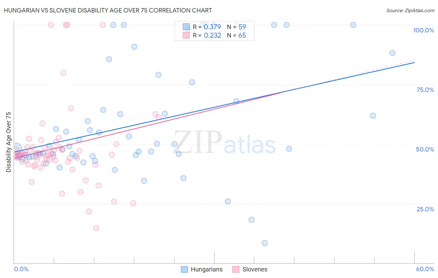 Hungarian vs Slovene Disability Age Over 75