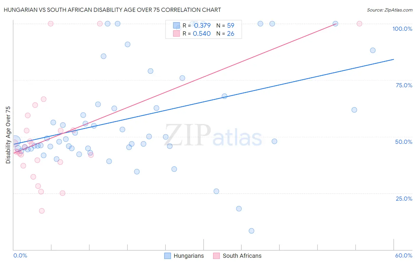 Hungarian vs South African Disability Age Over 75
