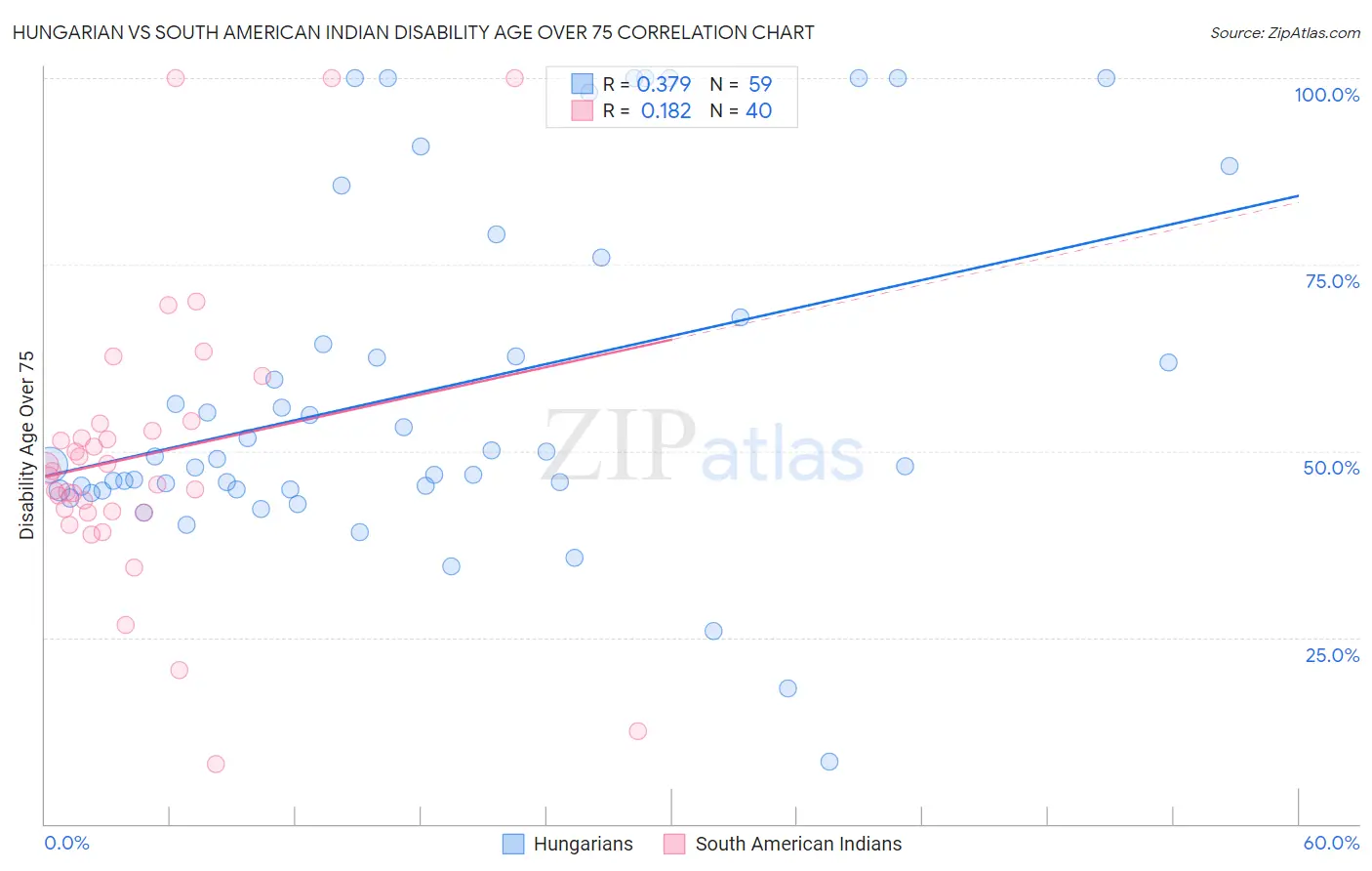 Hungarian vs South American Indian Disability Age Over 75