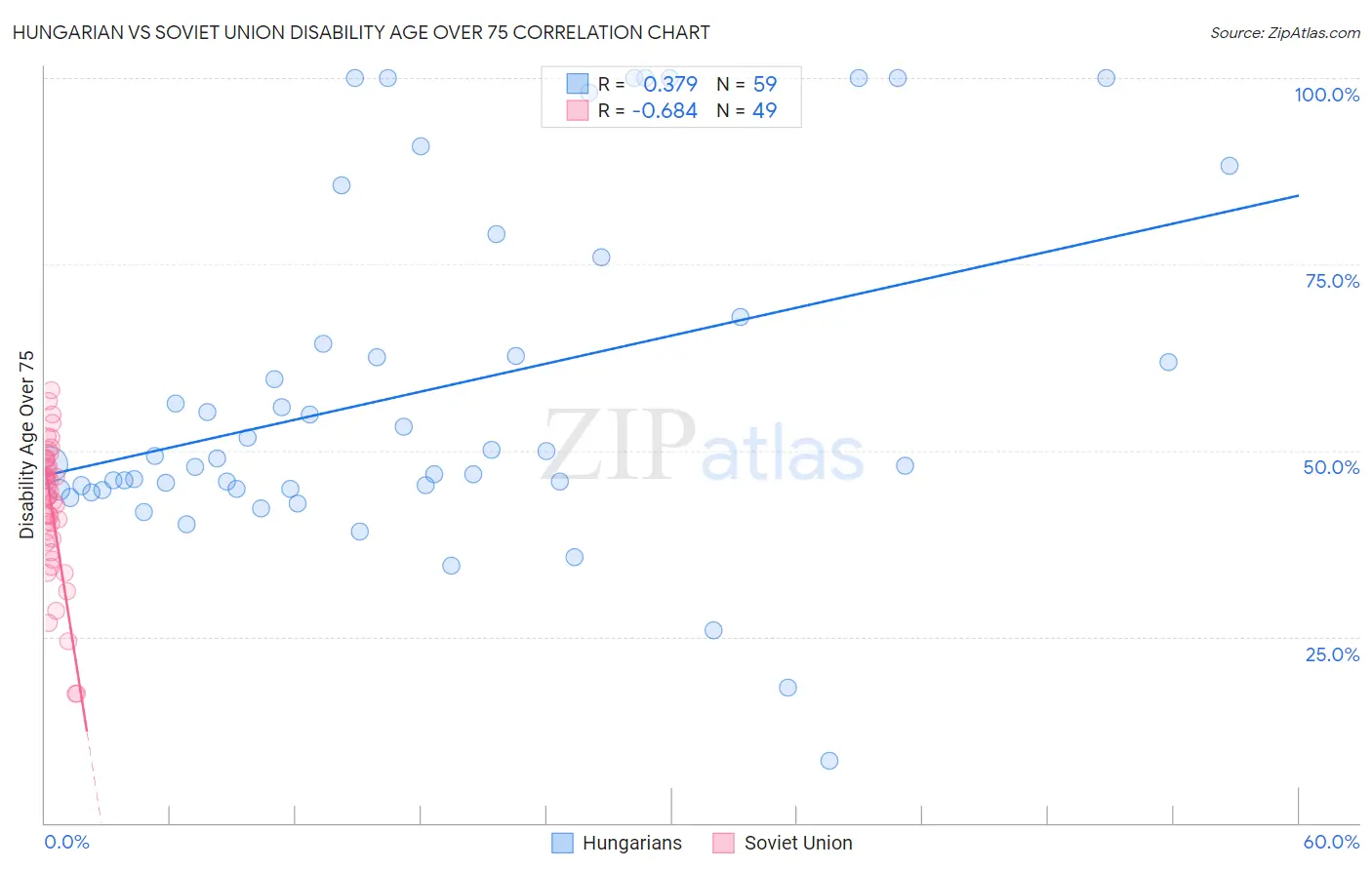 Hungarian vs Soviet Union Disability Age Over 75
