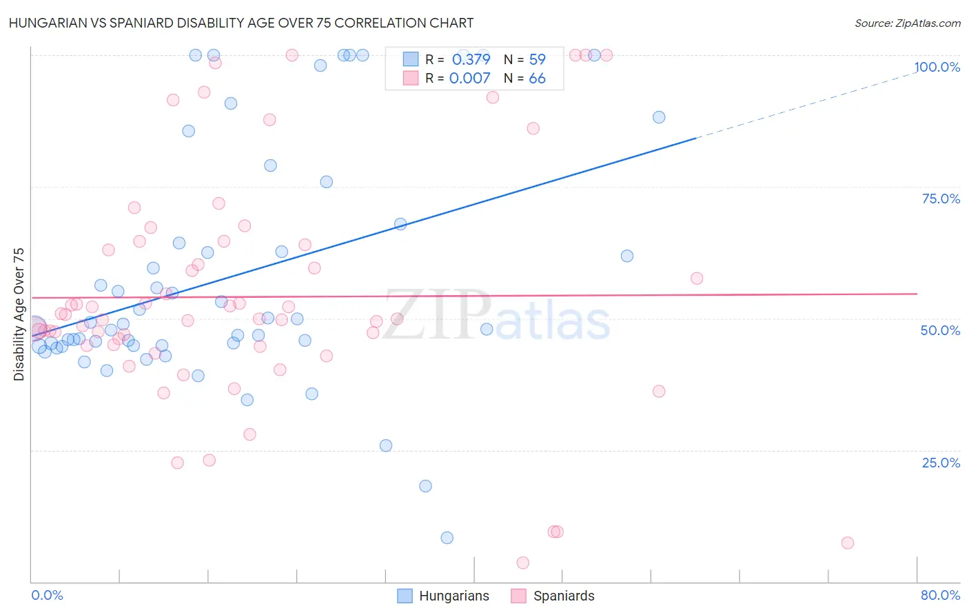 Hungarian vs Spaniard Disability Age Over 75