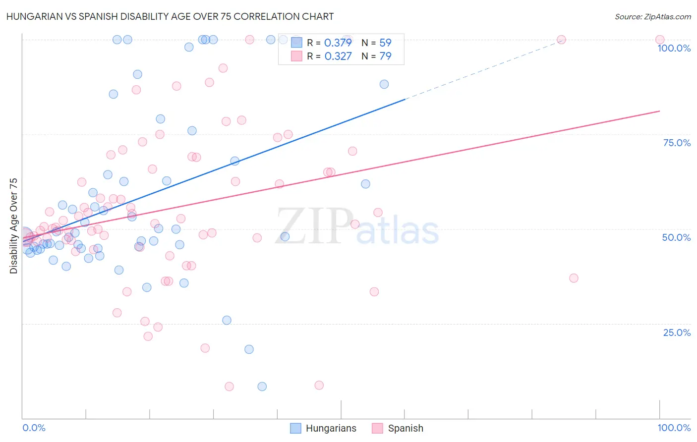 Hungarian vs Spanish Disability Age Over 75