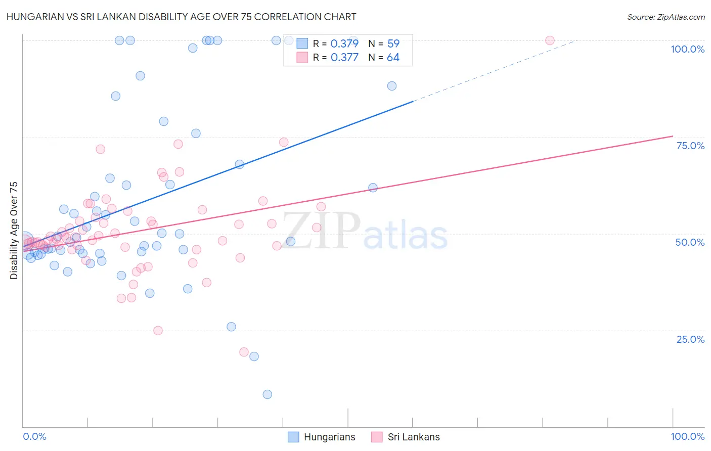 Hungarian vs Sri Lankan Disability Age Over 75