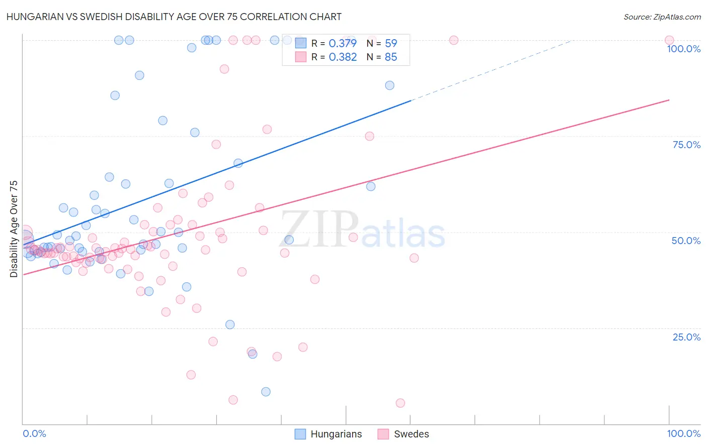 Hungarian vs Swedish Disability Age Over 75