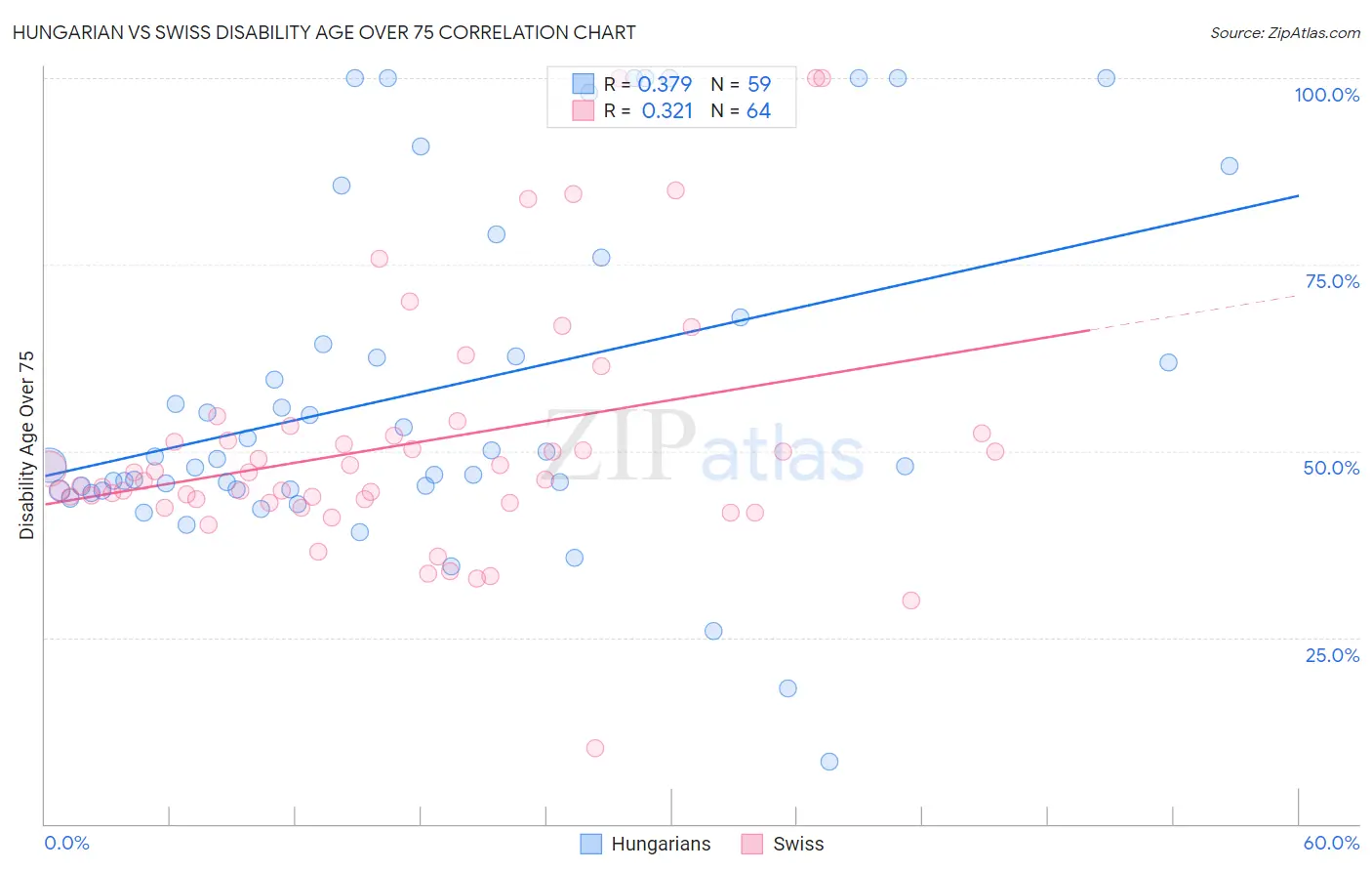 Hungarian vs Swiss Disability Age Over 75