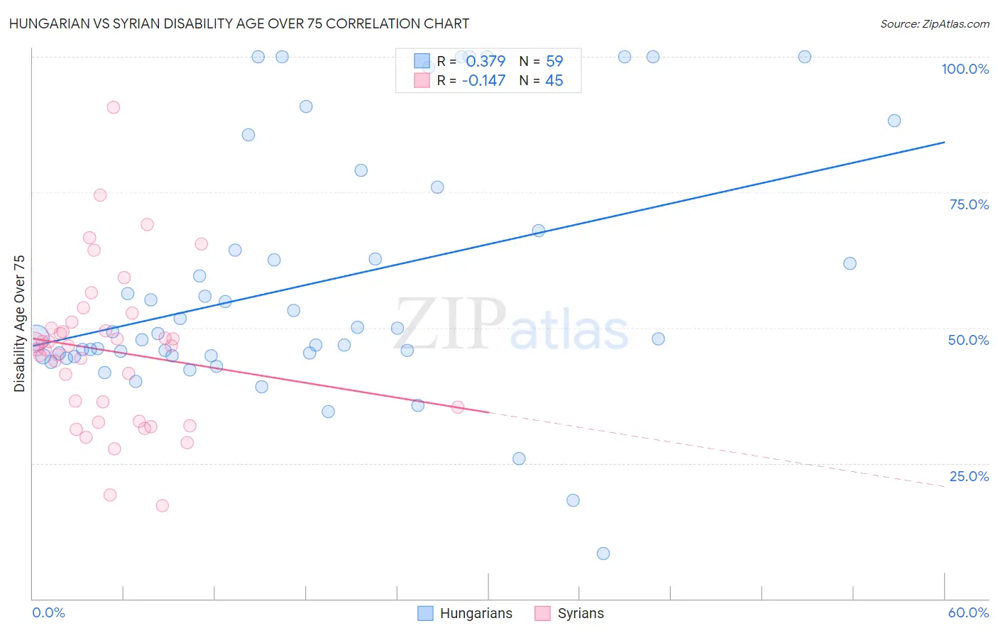 Hungarian vs Syrian Disability Age Over 75