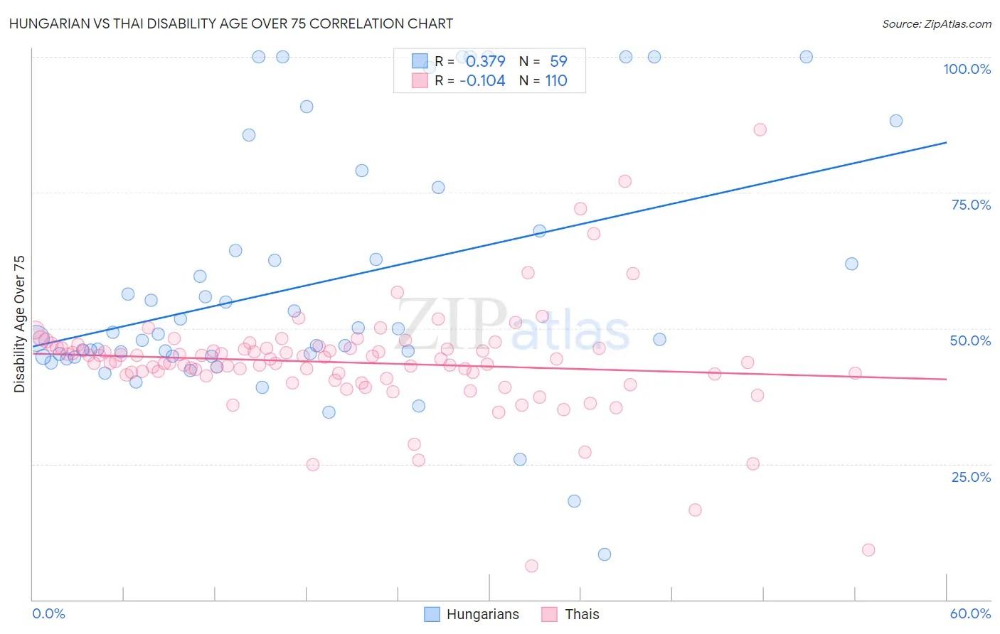 Hungarian vs Thai Disability Age Over 75