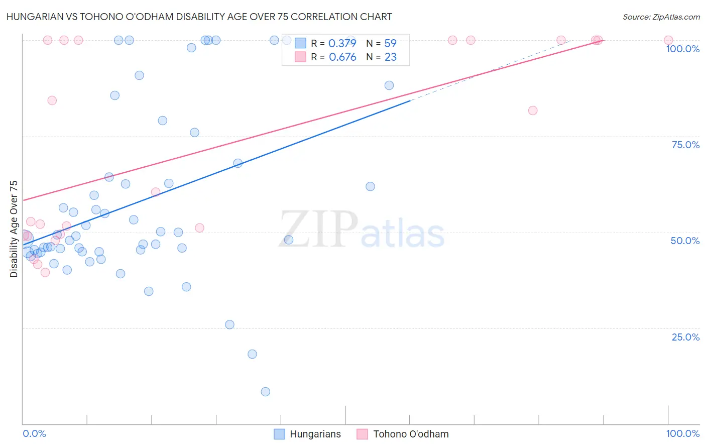 Hungarian vs Tohono O'odham Disability Age Over 75