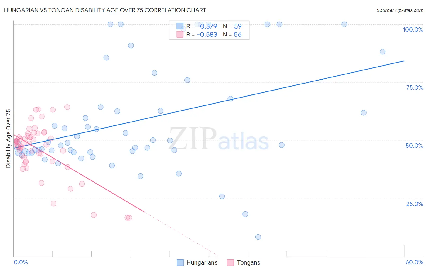 Hungarian vs Tongan Disability Age Over 75