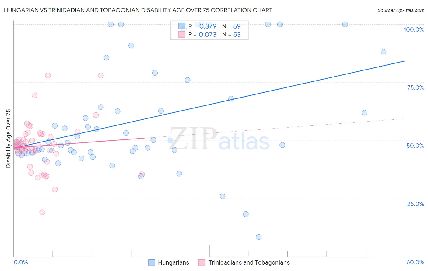 Hungarian vs Trinidadian and Tobagonian Disability Age Over 75