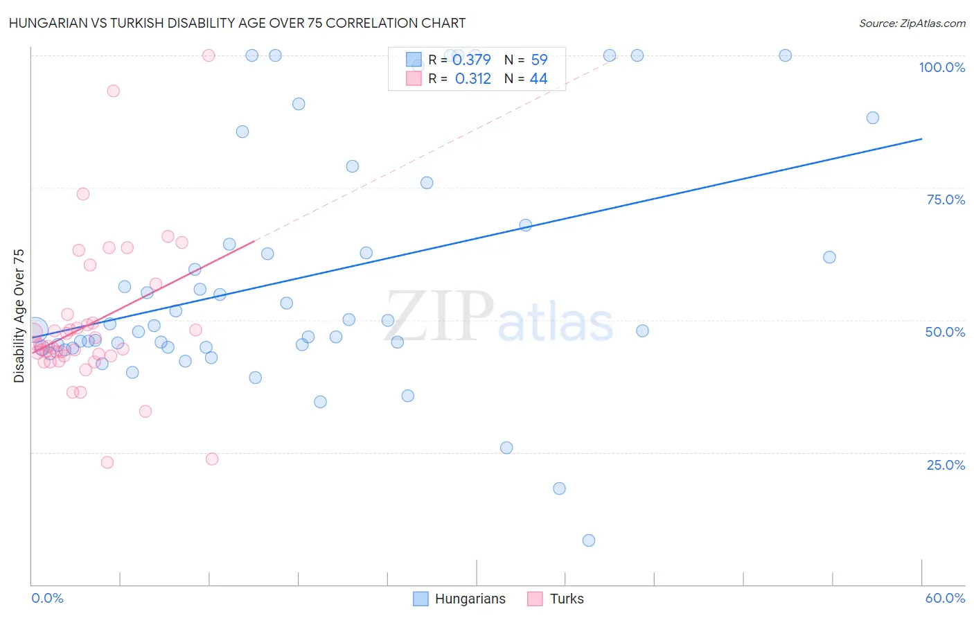 Hungarian vs Turkish Disability Age Over 75