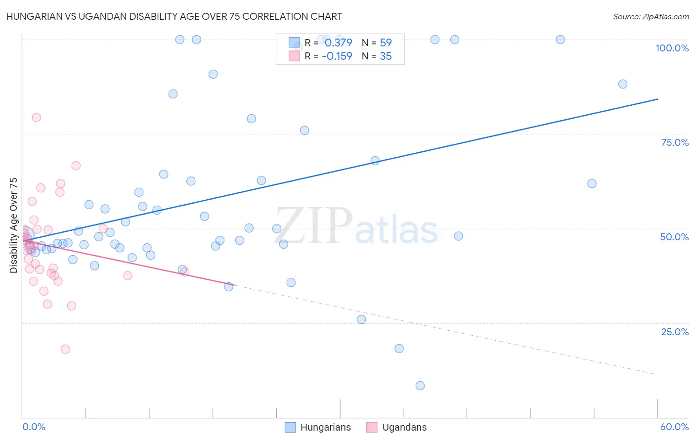 Hungarian vs Ugandan Disability Age Over 75