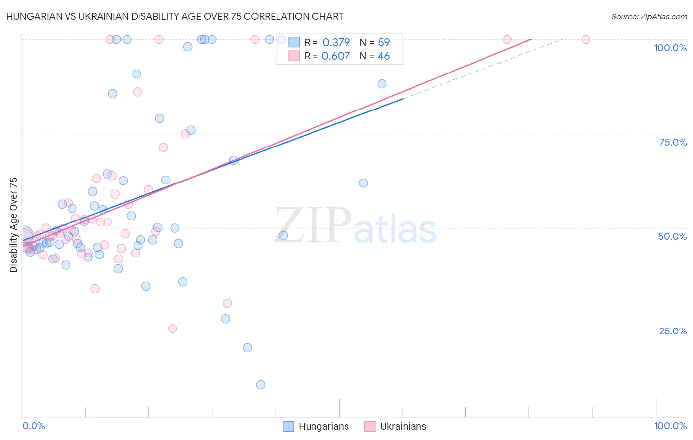 Hungarian vs Ukrainian Disability Age Over 75