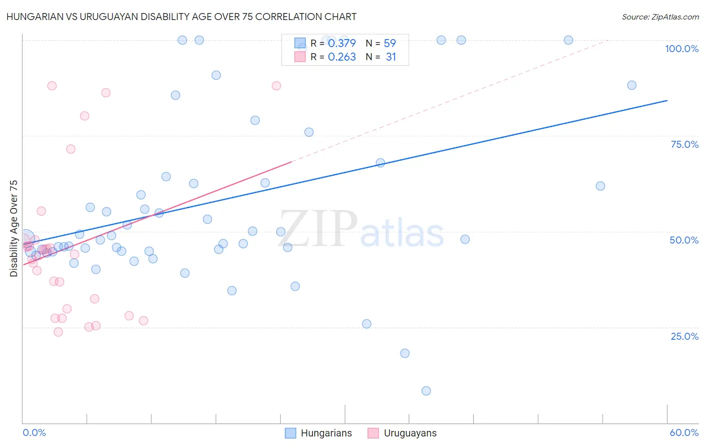 Hungarian vs Uruguayan Disability Age Over 75