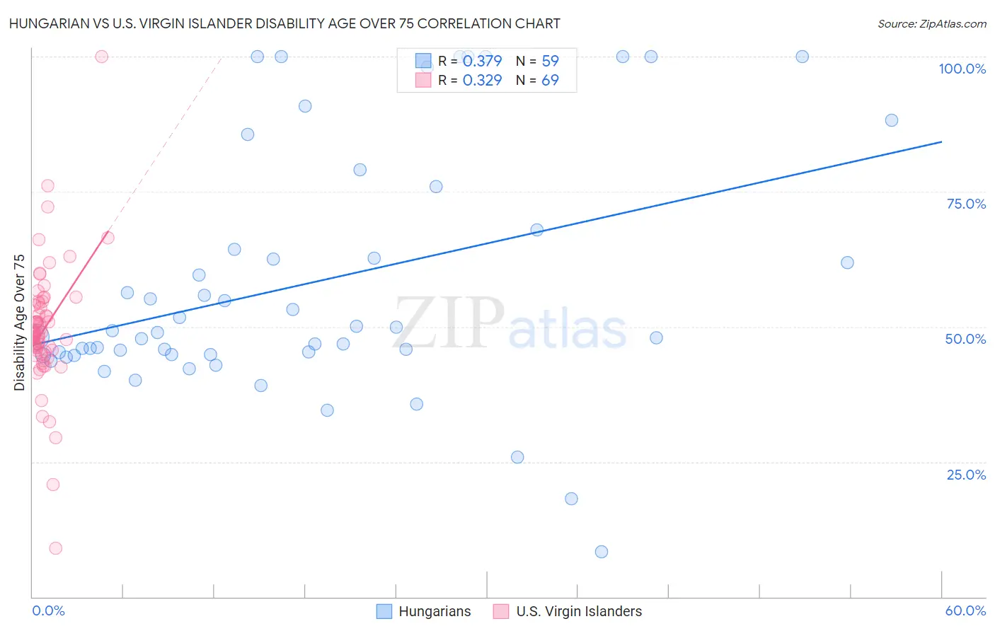 Hungarian vs U.S. Virgin Islander Disability Age Over 75