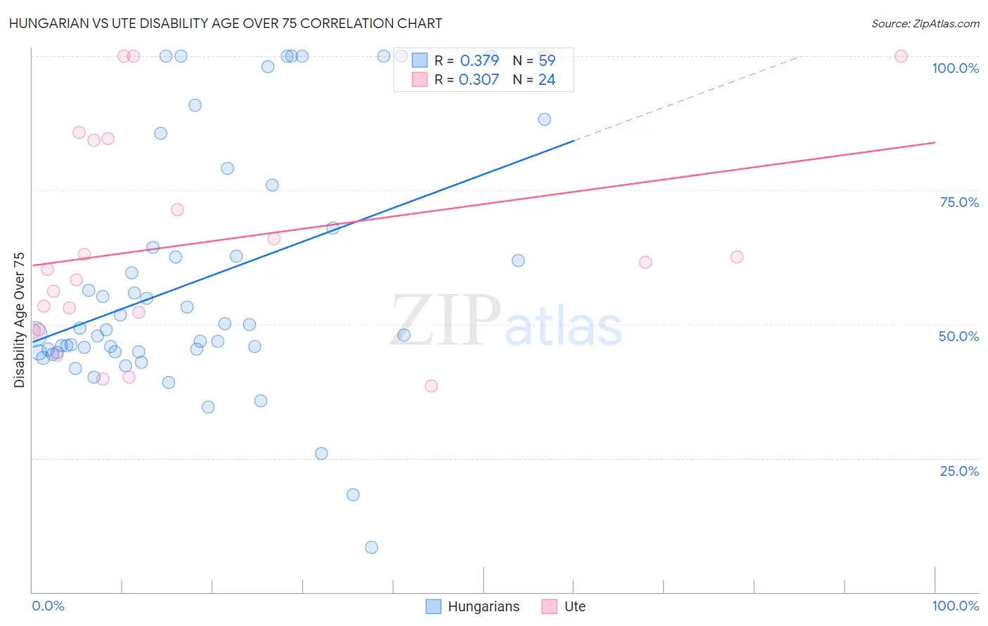 Hungarian vs Ute Disability Age Over 75