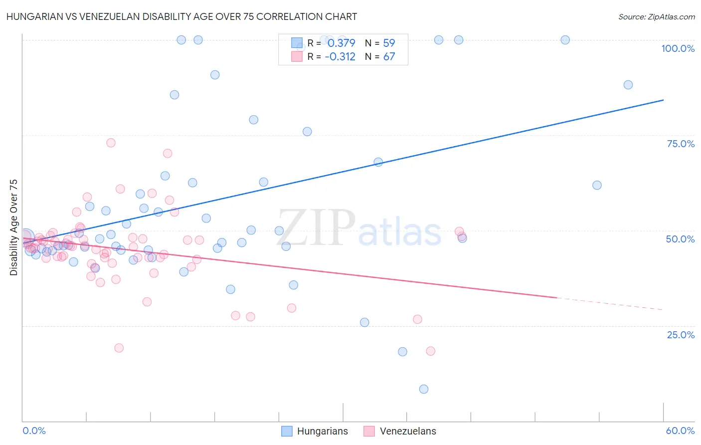 Hungarian vs Venezuelan Disability Age Over 75