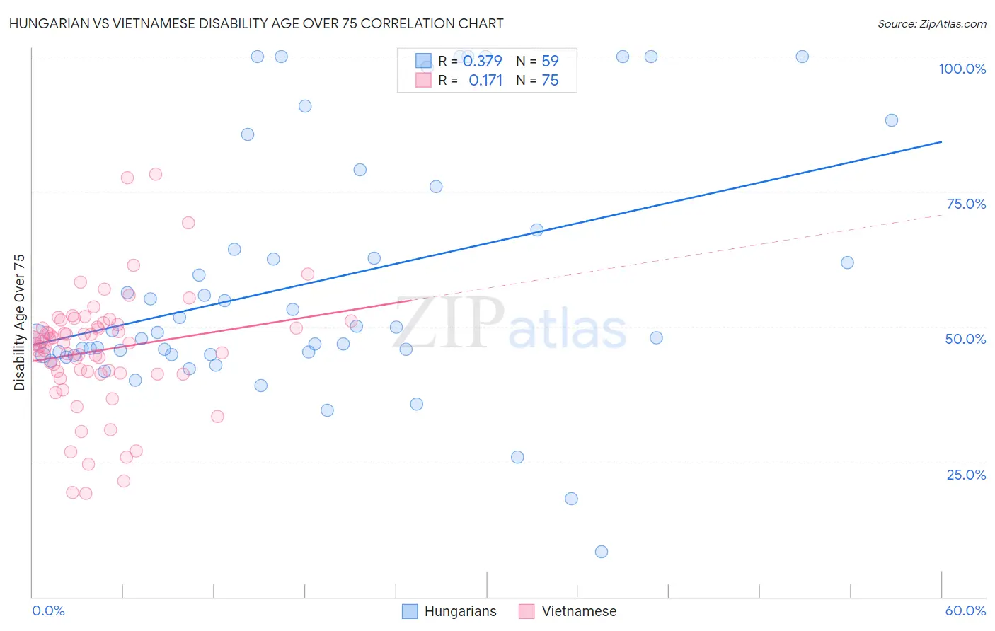 Hungarian vs Vietnamese Disability Age Over 75