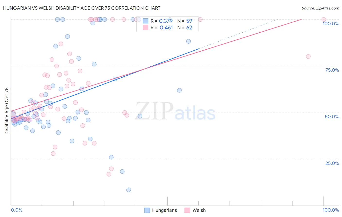 Hungarian vs Welsh Disability Age Over 75