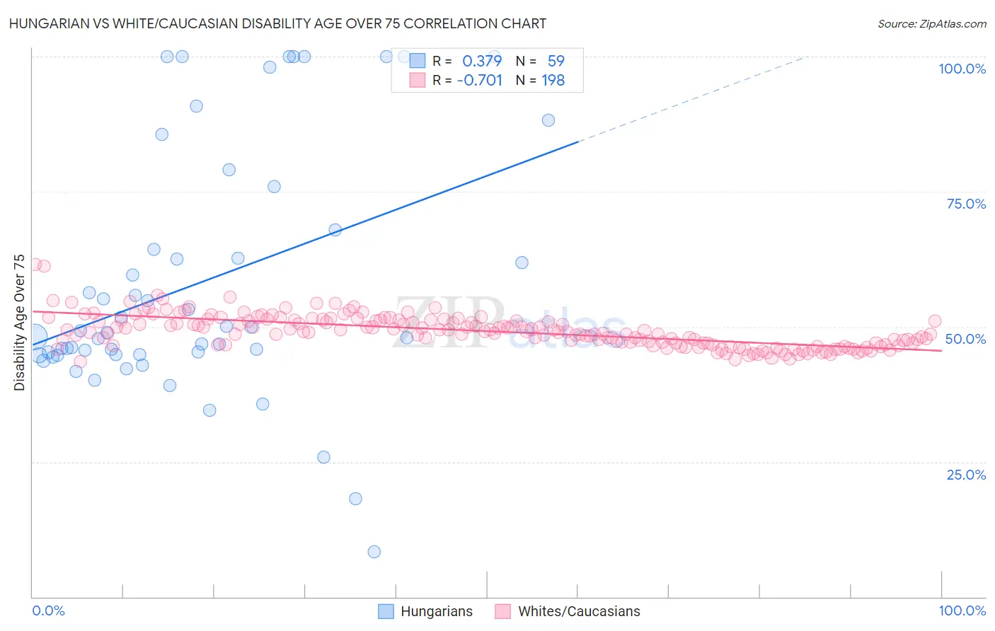 Hungarian vs White/Caucasian Disability Age Over 75