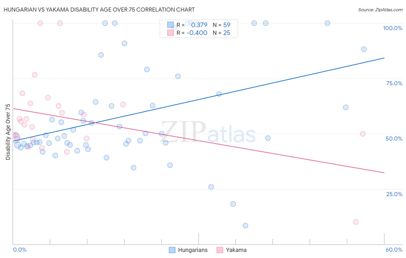 Hungarian vs Yakama Disability Age Over 75