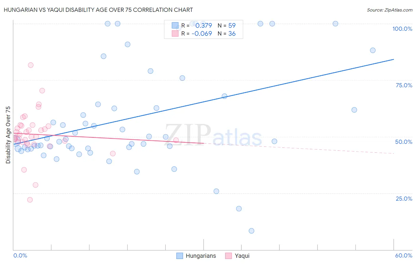 Hungarian vs Yaqui Disability Age Over 75