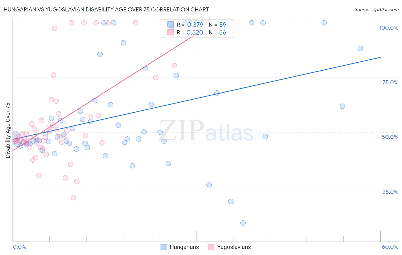 Hungarian vs Yugoslavian Disability Age Over 75