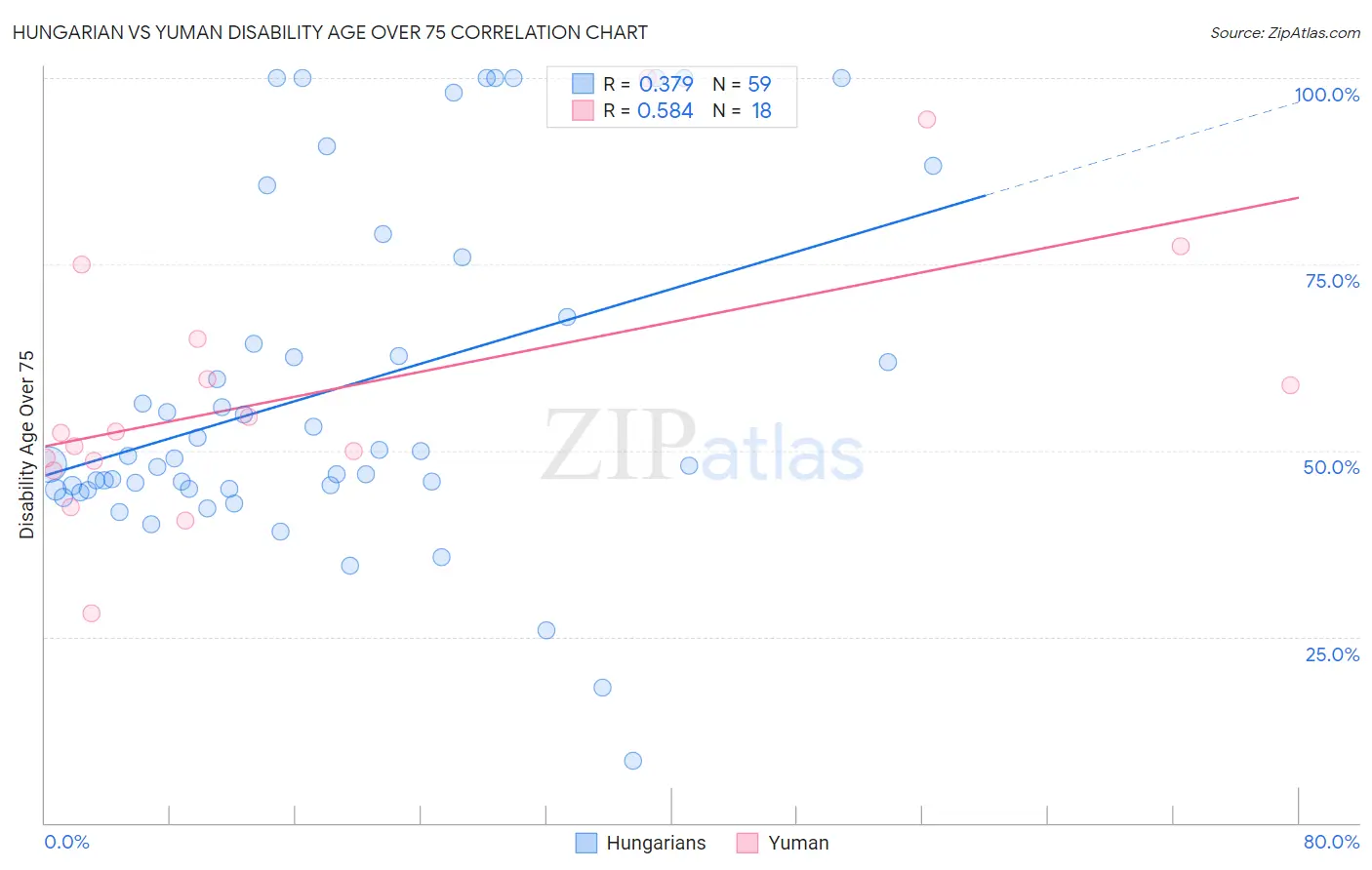 Hungarian vs Yuman Disability Age Over 75