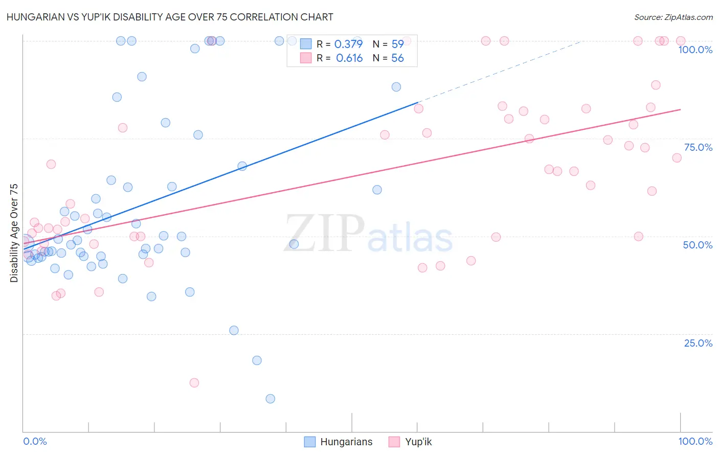 Hungarian vs Yup'ik Disability Age Over 75