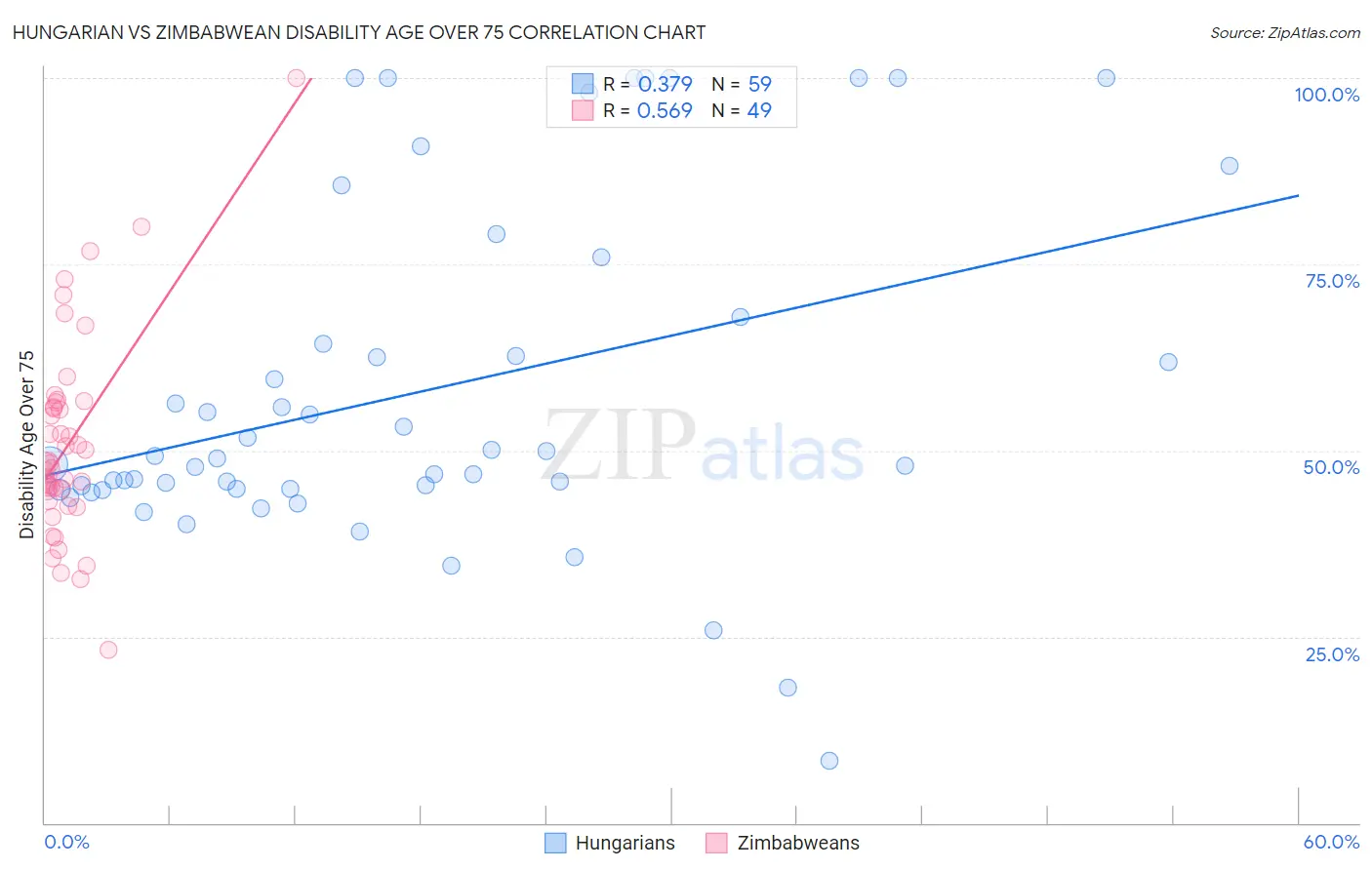 Hungarian vs Zimbabwean Disability Age Over 75