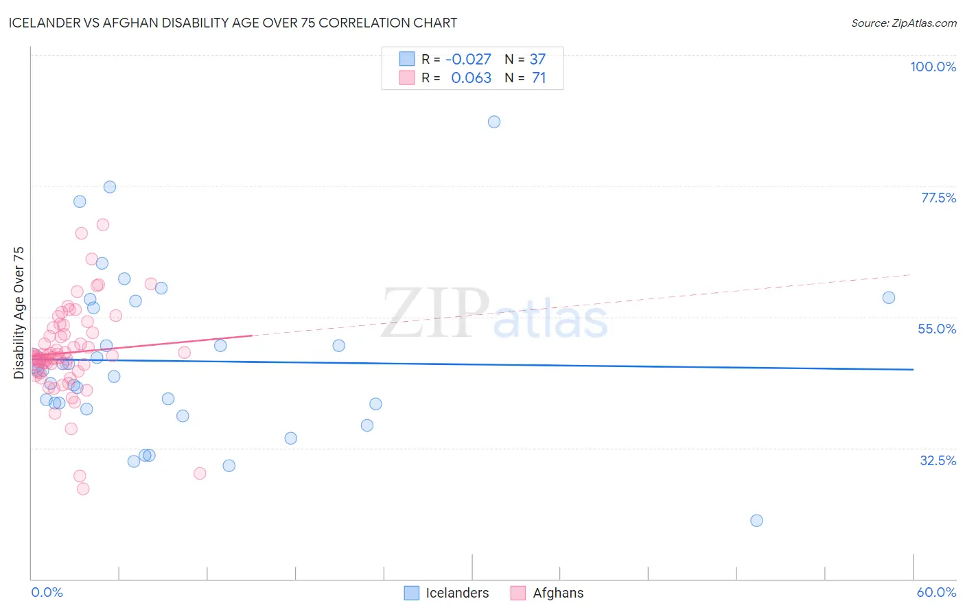 Icelander vs Afghan Disability Age Over 75