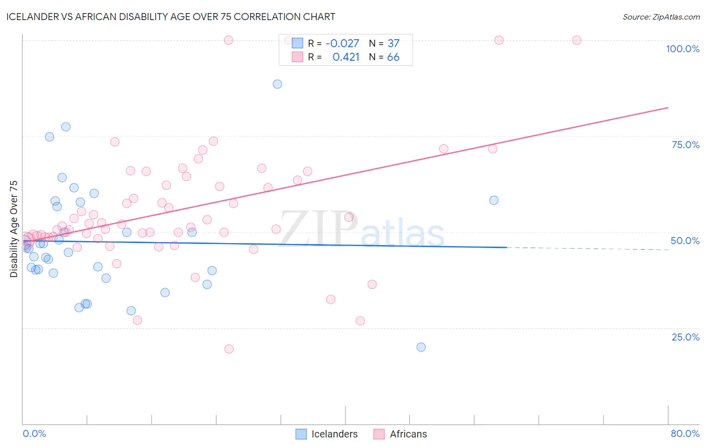 Icelander vs African Disability Age Over 75
