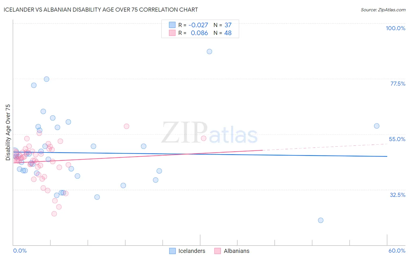 Icelander vs Albanian Disability Age Over 75