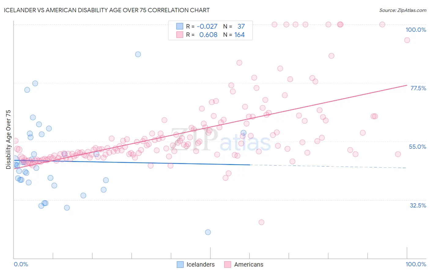 Icelander vs American Disability Age Over 75